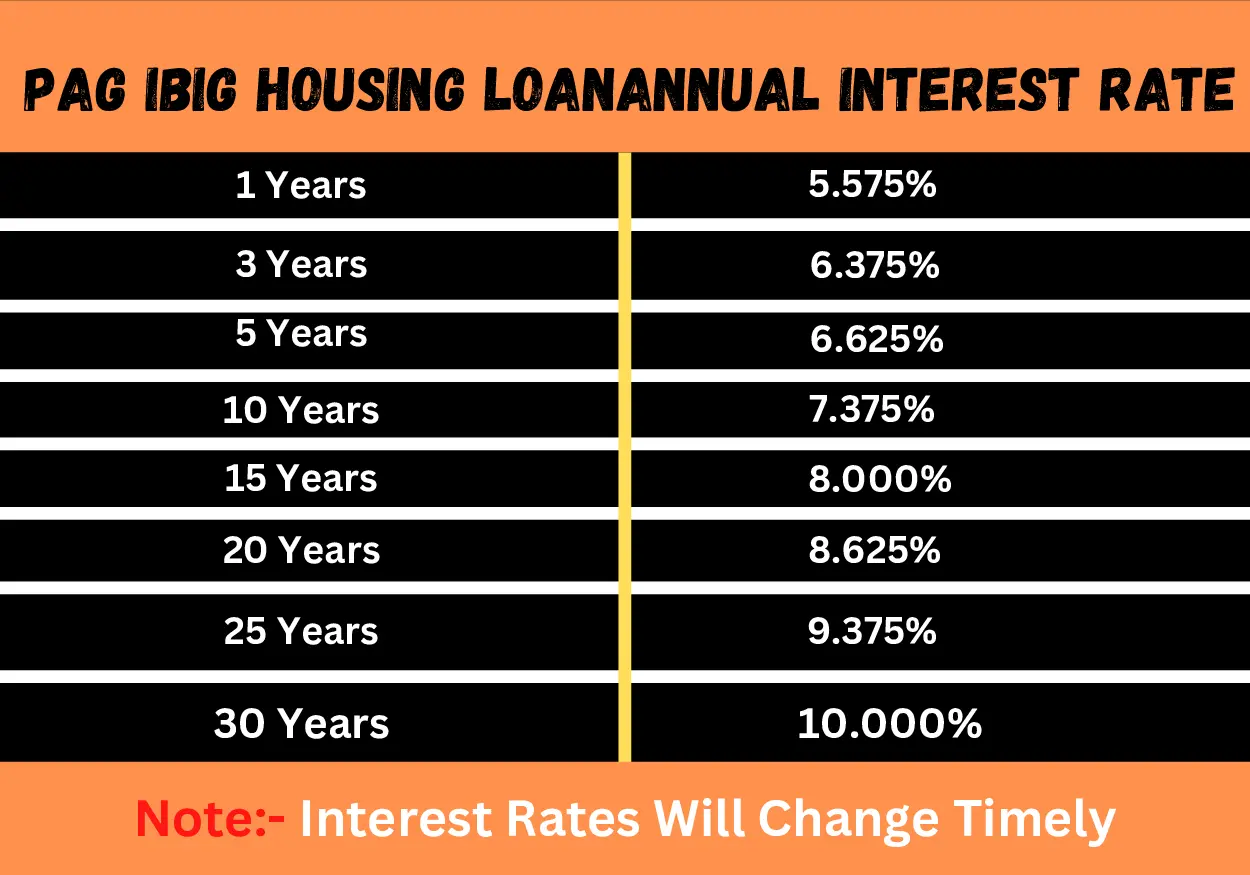Pag Ibig Housing Loan interest rates
