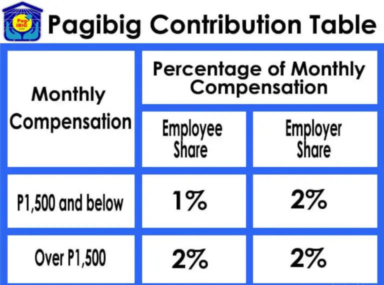 PagIbig Contribution Table 2024 Your Key to LongTerm Savings