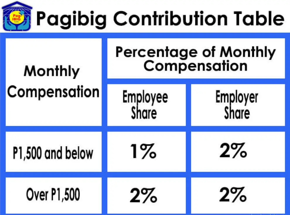 pag-ibig contribution table